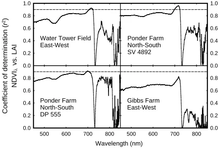 Fig. 2. Coefficient of determination (r2) for the relationships between LAI and two-band combinations in the NDVI equation (λ2 - λ1)/(λ2 + λ1) during the 2003 season