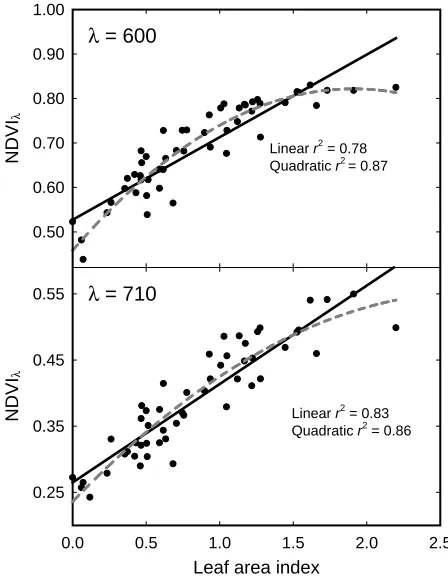 Fig. 5. Comparing the fit of linear (solid line) and quadratic (dashed line) equations for NDVI vs