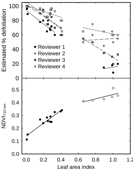 Table 1. Comparison of LAI estimates at low (LAI < 0.5) and high (LAI > 0.5) LAI levels based on coefficient of determina-tion (r2) and slope for NDVI based on a reference wavelength of 710 nm (NDVI710 nm) and four reviewers