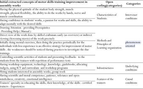 Table 2. Effective factors on improvement of motor skills 