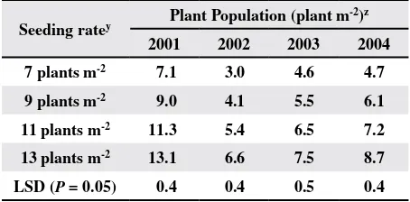 Table 2. The effect of seeding rates and plant growth regulator (PGR) application rates averaged across cotton genotypes and years on cotton dry matter partitioning data