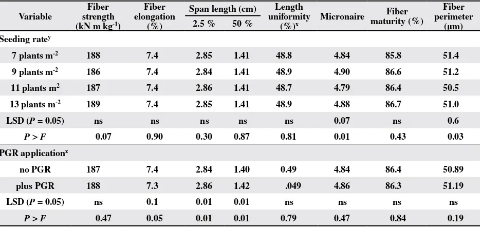 Table 5. The effect of seeding rates and plant growth regulator (PGR) application rates averaged across cotton genotypes and the years on cotton lint yield and yield components 