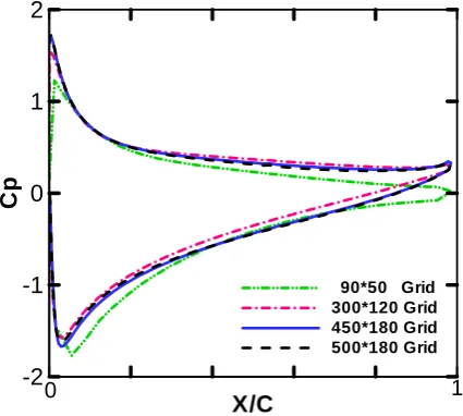 Figure 2. (a) H grid topology and H grid. (b) Dimension and boundary condition of 2D domain 