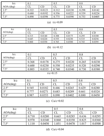 Table 3. Lift and drag coefficients of the mentioned airfoils 
