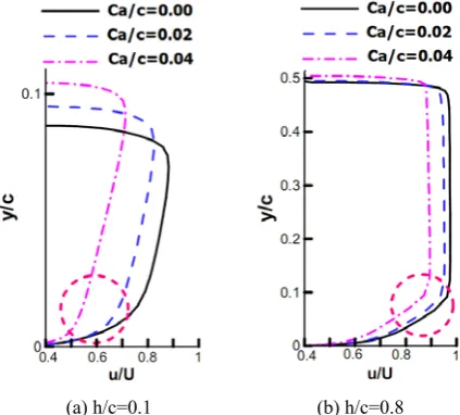 Figure 11.  Pressure coefficient distribution on the surface of the airfoils for different cambers at AOA 5o (a)  h/c=0.1, (b) h/c=0.8 