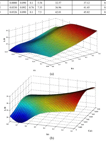 Table 4. Optimum evolution through the optimization process 