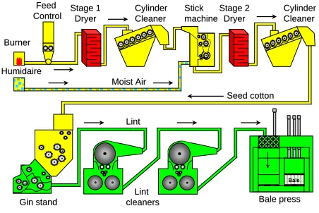 Figure 1.  Schematic of the cotton ginning system.  Adapted from: Anthony, W. S.  1989