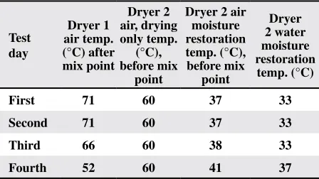 Table 1. Temperature settings used for the treatments