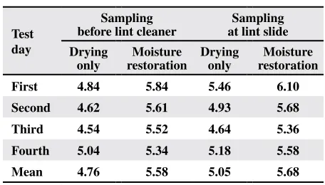 Table 3. Mean temperatures of the treatments for each day of the test