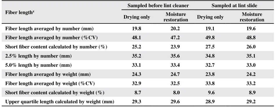 Table 6. Means of fiber length-related AFIS data for each sampling location and treatment 