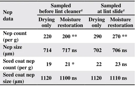 Table 8. Means of nep-related AFIS data for each sampling location and treatment