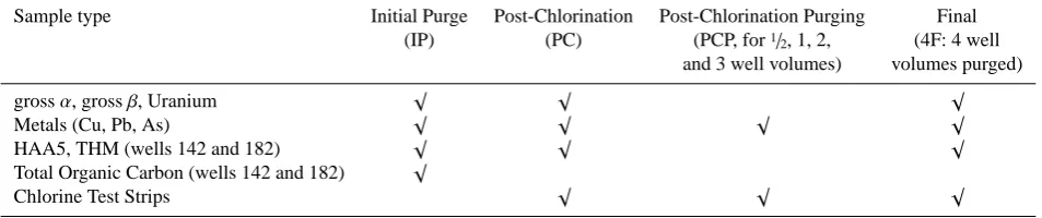 Table 3. Methods used for sample analysis. “EPA” refers to a stan-accessed April 2010), used by the Nevada State Health Laboratory.“SM” refers to standard method 5310 C (Persulfate-ultraviolet orHeated Persulfate Oxidation Method), published in Standard Me