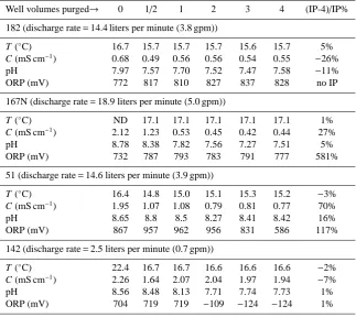 Table 4. Physical and chemical characteristics of water in test wells observed during post-chlorination purging (T: temperature, C: conduc-tivity, ORP: oxidation-reduction potential, ND: not measured)