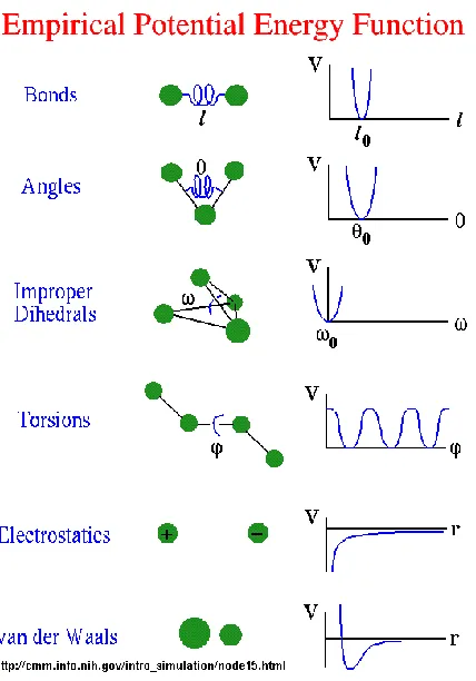 Figure 8: Interactions included in representative  potential energy function for Molecular Dynamic simulation