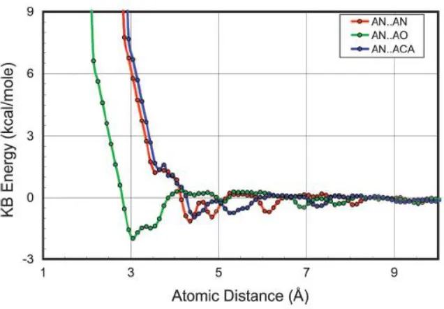 Figure 10: Energy profiles for : AN  (alanine backbone nitrogen), AO (alanine backbone 