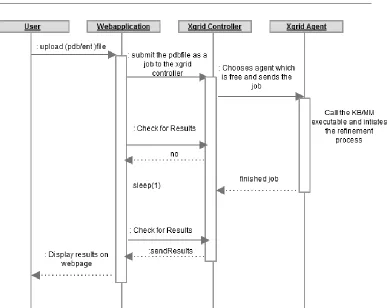 Figure 11: Work Flow of Web Server 