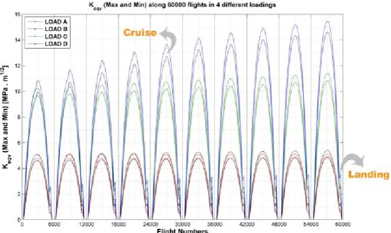 Figure 18.  equivalent stress intensity coefficient at maximum and minimum loading of60000 flights for 4 points at the first zone of fuselage  