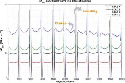 Figure 19. Equivalent sttress intensity cfrom  coefficient at m54000 to 60000minimum and ma0  on 4 points aaximum loadint the first zone g in 1 period ofof fuselage f calculation,onn  6000  flights 