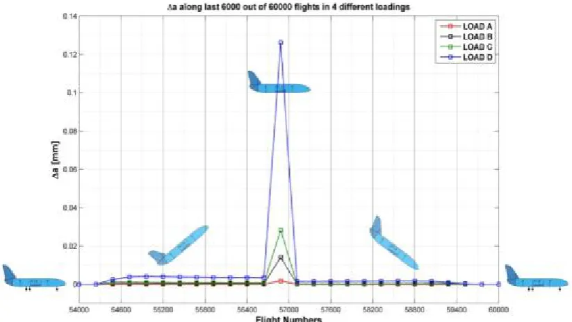 Figure 21. The equivalent domain for stress intensity coefficient changes during 1 period of calculation, on 6000 flights from 54000 to 60000 flights on 4 points at the first zone of fuselage 