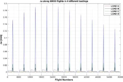 Figure 23. (a, b). Crack growth rate for initial crack of 1 millimeter ofsample during 60000 flights on 4 points at first zone of fuselage 
