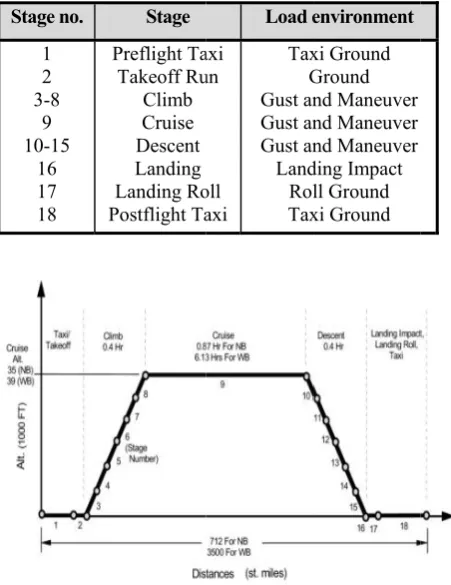 Table 2. Loaad Environmentt at Each Stage of Flight Profille 