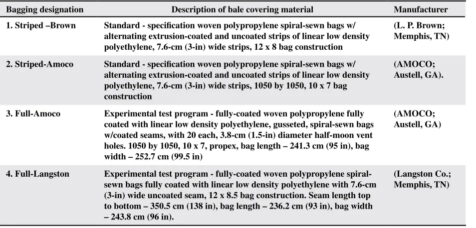 Table 1. Compression-related properties of bales ginned at the beginning of the experiment on 21 May 2001 