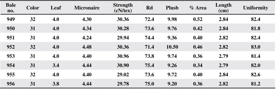 Table 3. Initial High Volume Instrument (HVI) data of the fiber quality of the bales 