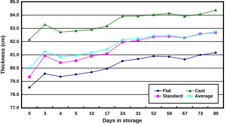 Fig. 8. Thickness at hump (cm) as a function of days in storage at 80 ºC and 80% RH for universal density bales covered in four types of bagging for Phase II.