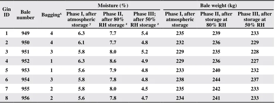 Table 4. Moisture and bale weight after storage for Phases I, II, and III