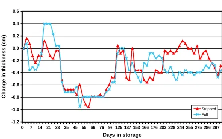 Fig. 9. Bale weight change (kg) as a function of days in storage at 21.1 °C (70 °F) and 50% RH for Phase III.