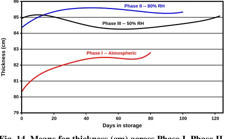 Fig. 13. Means for tie force (N) across Phase I, Phase II, and Phase III. Data for days 100-305 in Phase III were not substantially different from day 100 and are not shown in order to provide adequate resolution in this figure.