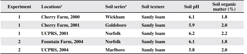 Table 1. Description of soils at sites for experiments 1 and 2