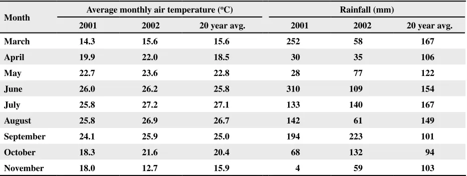Table 1. Air temperature and rainfall for 2001 and 2002 growing seasons and 20-year averages at Quincy, FL