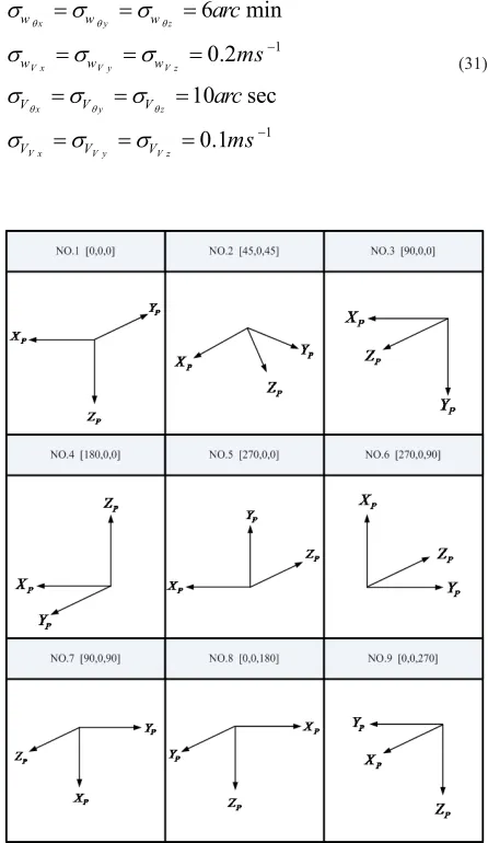 Figure 11. IMU platform test attitudes