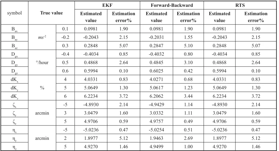 Table 1. IMU error calibration results for 100 simulation runs