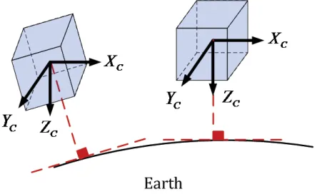 Figure 3. Space-stable inertial measurement unit
