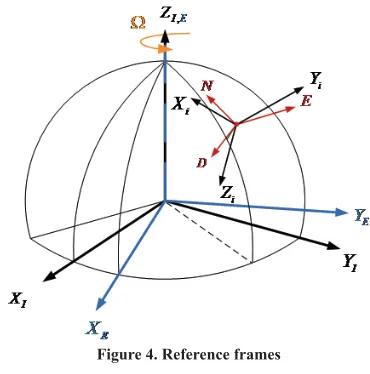Figure 4. Reference frames