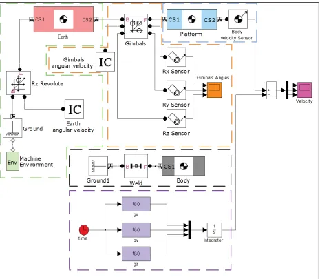 Figure 5. IMU model using SimMechanics tools