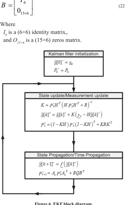 Figure 6. EKF block diagram