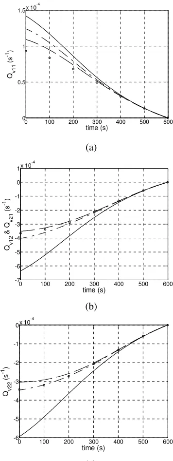 Figure 2. Different solutions of Qv elements for tf � 300 s; solid-line: 2-point approximation, dash-dotted line: 3-point approximation, dashed-line: 4-point approximation, and circles are the numerical ��������������������������������
