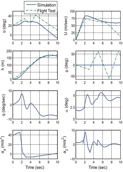 Figure 9. Simulation of the UAV Using autopilot command with an unstable gain (K