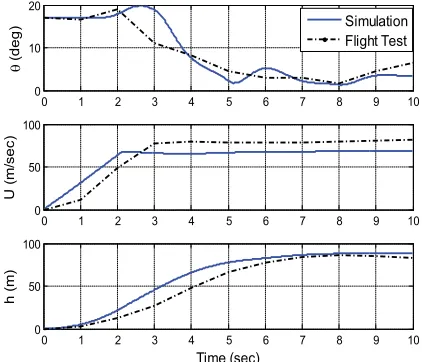 Figure 13. Simulation of the UAV