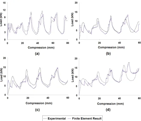 Figure 7. Comparison of experimental and numerical static load-displacement curves for (a) C1,  (b) FC1, (c) FC3, and  (d) FC5