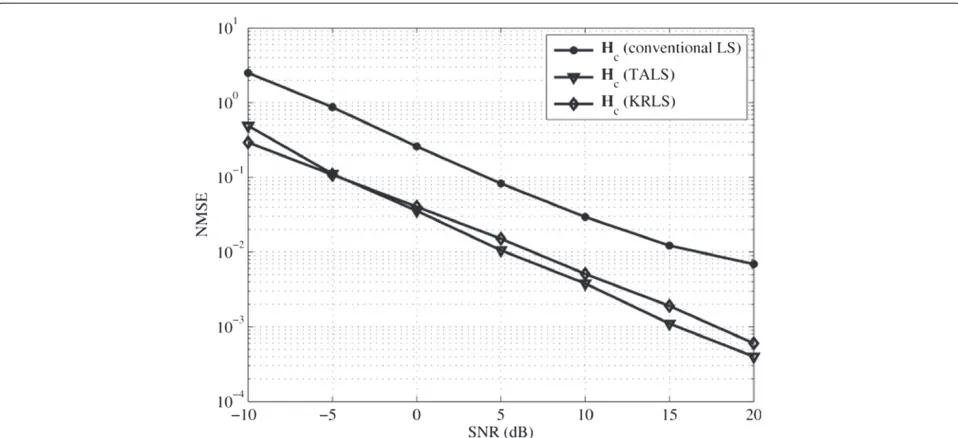Figure 2 NMSE of estimated compound channel Hc. Proposed estimators (TALS and KRLS) vs