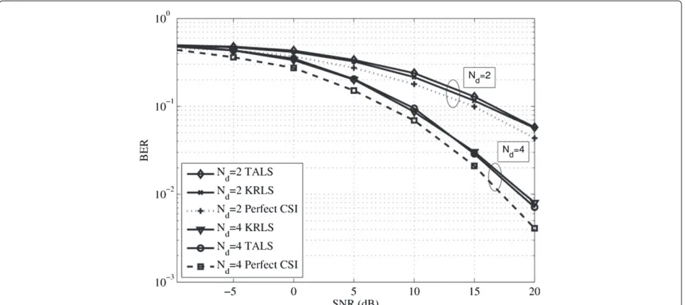 Figure 6 BER performance of linear ZF detector versus the number of antennas at the destination