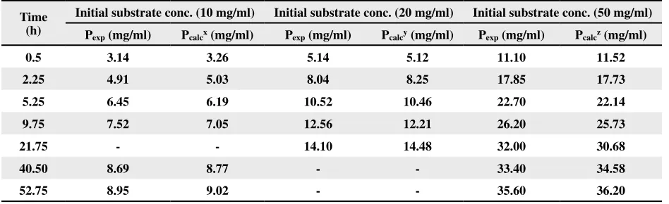 Table 2. Experimental and calculated product concentrations as a function of time at different substrate concentrations (data from Ghose and Das, 1971)