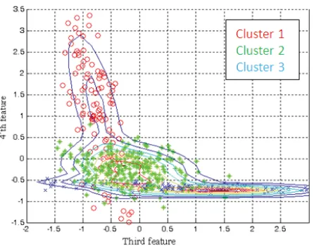 Figure 3. Data clusters and probability densities have been esti-mated utilizing GMM procedure