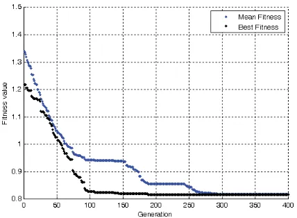 Figure 5. The GDOP RMSE convergence in terms of the number of generations. 