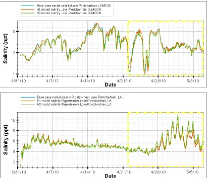 Figure 26 - A comparison of the salinity fluctuations (in ppt) across the model scenarios (base-case, H1, and H2) at Lake Pontchartrain LUMCON (top) and Rigolets (bottom) for the entire simulation period