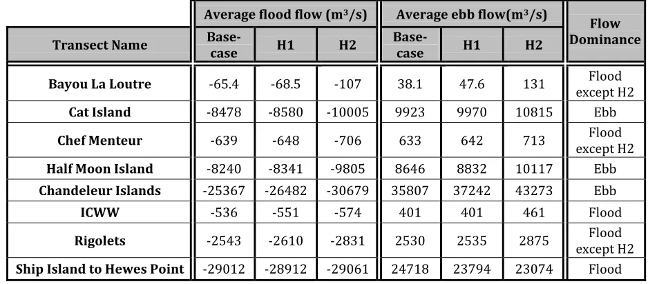 Table 6 - Average flood and ebb flows (m3/s) through each transect during normal conditions (April 16 through April 21)